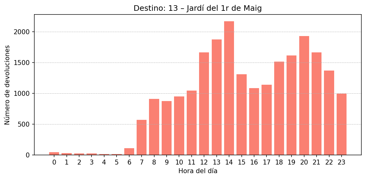 Destino 013 – Jardí del 1r de Maig